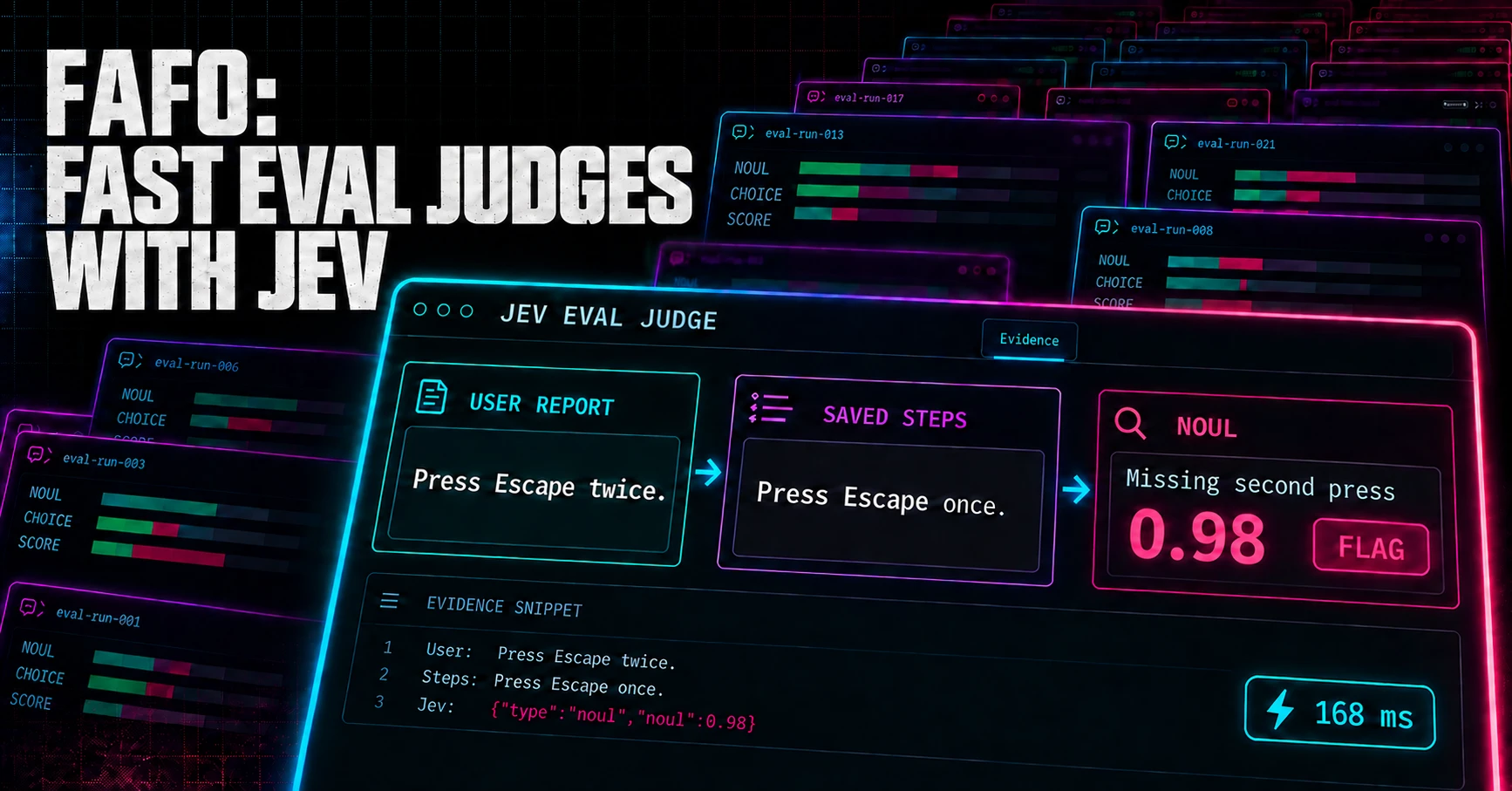 FAFO: Fast Eval Judges with Jev. A neon dashboard compares a report saying to press Escape twice with saved steps saying once. Jev returns a 0.98 probability of a missing second press; the check takes 168 ms.