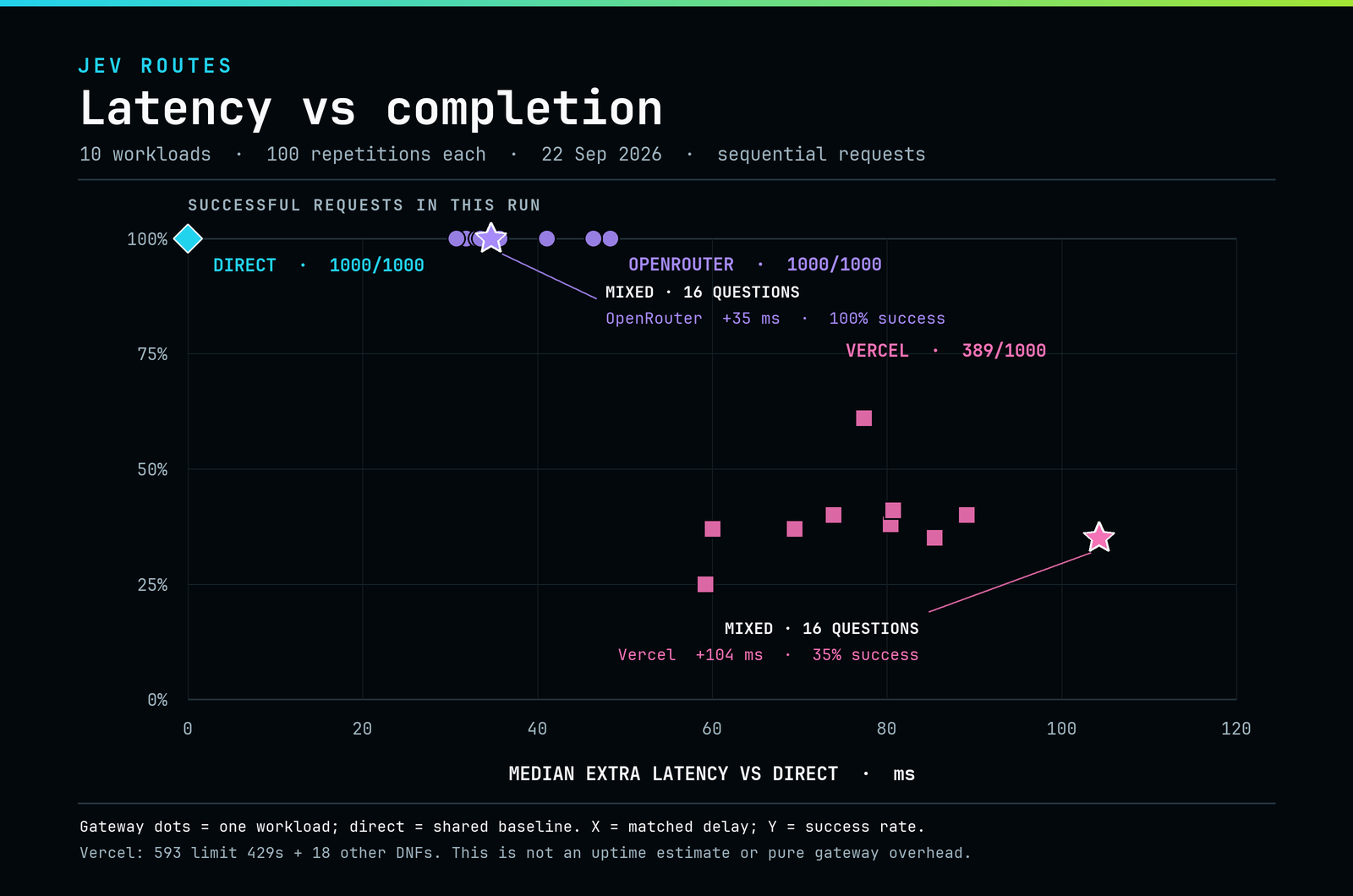 Ten workloads comparing median matched delay against TypeSafe and completion in this run. OpenRouter completed every request with 31–48 ms added latency. Vercel completed 25–61% per workload, mostly due to rate limiting; its successful-only latency points are biased by those failures.