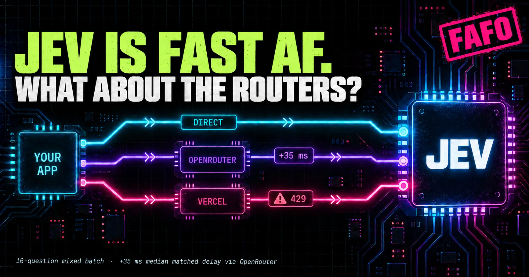 Jev is fast AF. What about the routers? Three neon paths connect an app to Jev: direct, OpenRouter with 35 ms median matched delay, and Vercel with a 429 warning. A pink FAFO stamp sits at the top right.